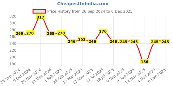 tatacliq.com Clovia Grey Non Wired Non Padded T-Shirt Bra clovia Price History Graph from 26 Sep 2024 to 6 Dec 2025