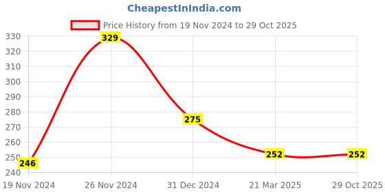 tatacliq.com Clovia Grey Non Wired Non Padded T-Shirt Bra clovia Price History Graph from 19 Nov 2024 to 28 Oct 2025