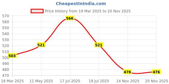 tatacliq.com Clovia Grey Non Wired Non Padded T-Shirt Bra clovia Price History Graph from 19 Mar 2025 to 20 Nov 2025
