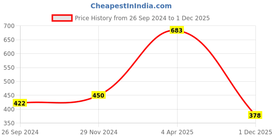 tatacliq.com Clovia Grey Non Wired Non Padded T-Shirt Bra clovia Price History Graph from 26 Sep 2024 to 1 Dec 2025