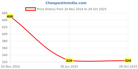 tatacliq.com Clovia Grey Non Wired Non Padded T-Shirt Bra clovia Price History Graph from 20 Nov 2024 to 29 Oct 2025