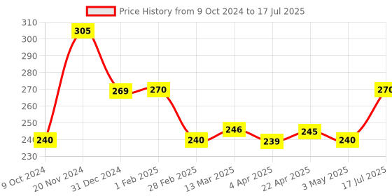 tatacliq.com Clovia Grey Non-Wired Padded Full Coverage Bra clovia Price History Graph from 9 Oct 2024 to 17 Jul 2025