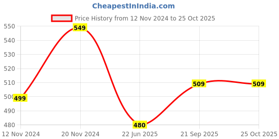 tatacliq.com Clovia Grey Non Wired Padded Sports Bra clovia Price History Graph from 12 Nov 2024 to 25 Oct 2025