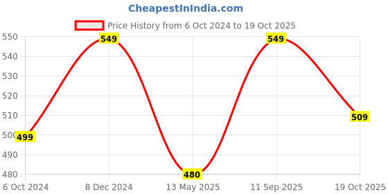 tatacliq.com Clovia Grey Non Wired Padded Sports Bra clovia Price History Graph from 6 Oct 2024 to 19 Oct 2025