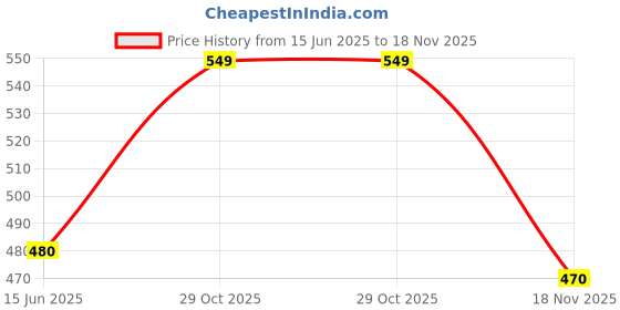 tatacliq.com Clovia Grey Non Wired Padded Sports Bra clovia Price History Graph from 15 Jun 2025 to 18 Nov 2025