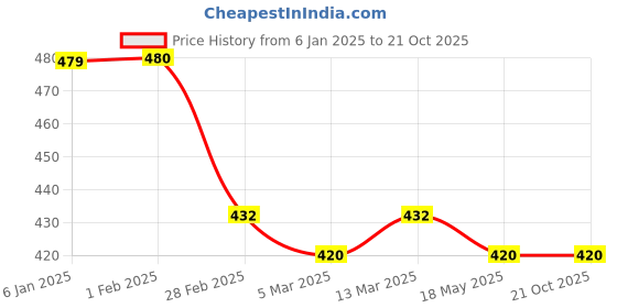 tatacliq.com Clovia Grey Non Wired Padded Sports Bra clovia Price History Graph from 6 Jan 2025 to 20 Oct 2025
