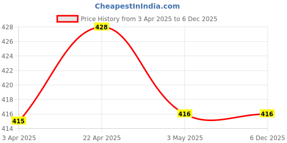 tatacliq.com Clovia Grey Non Wired Padded Sports Bra clovia Price History Graph from 3 Apr 2025 to 4 Dec 2025
