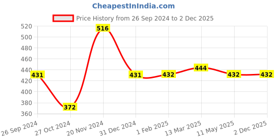 tatacliq.com Clovia Grey Non Wired Padded T-Shirt Bra clovia Price History Graph from 26 Sep 2024 to 1 Dec 2025