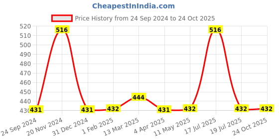 tatacliq.com Clovia Grey Non Wired Padded T-Shirt Bra clovia Price History Graph from 24 Sep 2024 to 24 Oct 2025