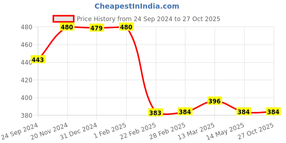 tatacliq.com Clovia Grey Non Wired Padded T-Shirt Bra clovia Price History Graph from 24 Sep 2024 to 27 Oct 2025