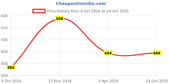 tatacliq.com Clovia Grey Non Wired Padded T-Shirt Bra clovia Price History Graph from 9 Oct 2024 to 23 Oct 2025
