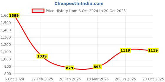 tatacliq.com Clovia Grey Notched Lapel Shirt Pyjamas Set clovia Price History Graph from 6 Oct 2024 to 20 Oct 2025