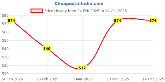 tatacliq.com Clovia Grey Padded Non-Wired Full Coverage Multiway T-Shirt Bra & Low Waist Bikini Panty clovia Price History Graph from 24 Feb 2025 to 14 Oct 2025