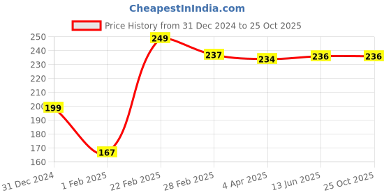 tatacliq.com Clovia Grey Plain Bikini Panty clovia Price History Graph from 31 Dec 2024 to 24 Oct 2025