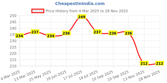tatacliq.com Clovia Grey Plain Bikini Panty clovia Price History Graph from 4 Mar 2025 to 28 Nov 2025