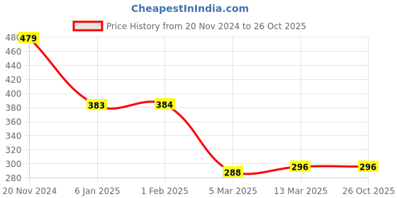 tatacliq.com Clovia Grey Plain camisole clovia Price History Graph from 20 Nov 2024 to 26 Oct 2025