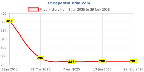 tatacliq.com Clovia Grey Plain camisole clovia Price History Graph from 1 Jan 2025 to 28 Nov 2025