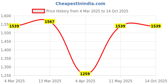 tatacliq.com Clovia Grey Plain Top Pyjamas Set clovia Price History Graph from 4 Mar 2025 to 13 Oct 2025