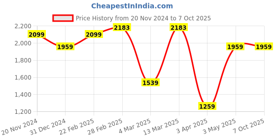 tatacliq.com Clovia Grey Plain Top Pyjamas Set clovia Price History Graph from 20 Nov 2024 to 6 Oct 2025