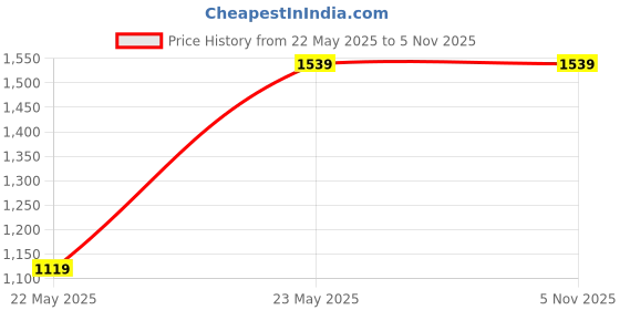 tatacliq.com Clovia Grey Plain Top Pyjamas Set clovia Price History Graph from 22 May 2025 to 4 Nov 2025