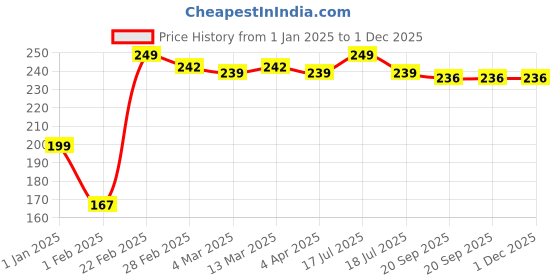 tatacliq.com Clovia Grey Polka Dots Bikini Panty clovia Price History Graph from 1 Jan 2025 to 30 Nov 2025