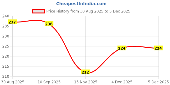 tatacliq.com Clovia Grey Polka Dots Bikini Panty clovia Price History Graph from 30 Aug 2025 to 3 Dec 2025