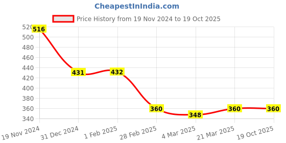 tatacliq.com Clovia Grey Polka Dots T-Shirt Bra clovia Price History Graph from 19 Nov 2024 to 19 Oct 2025