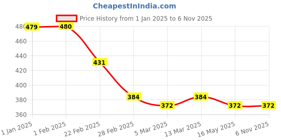 tatacliq.com Clovia Grey Polka Dots T-Shirt Bra clovia Price History Graph from 1 Jan 2025 to 6 Nov 2025