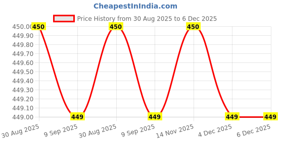 tatacliq.com Clovia Grey Polyamide Printed Non-Padded Full Cup Wire Free T-Shirt Bra clovia Price History Graph from 30 Aug 2025 to 6 Dec 2025