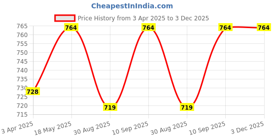 tatacliq.com Clovia Grey Polyamide Printed Padded Full Cup Wire Free T-Shirt Bra clovia Price History Graph from 3 Apr 2025 to 3 Dec 2025