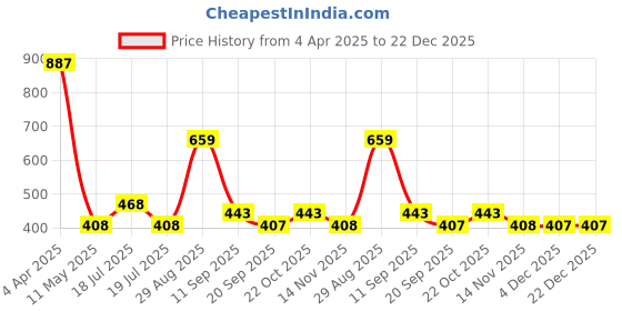 tatacliq.com Clovia Grey Polyamide Printed Padded Full Cup Wire Free T-Shirt Bra clovia Price History Graph from 4 Apr 2025 to 22 Dec 2025