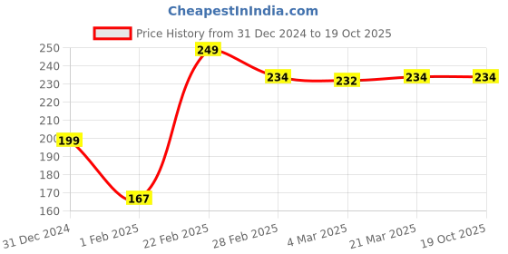 tatacliq.com Clovia Grey Polyamide Regular Fit Graphic Panties clovia Price History Graph from 31 Dec 2024 to 17 Oct 2025