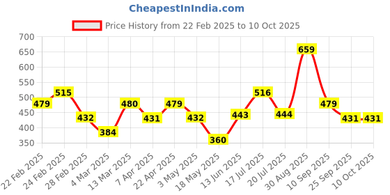 tatacliq.com Clovia Grey Polyamide Regular fit Solid Bra Sets clovia Price History Graph from 22 Feb 2025 to 9 Oct 2025