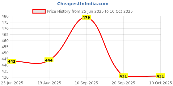 tatacliq.com Clovia Grey Polyamide Regular fit Solid Bra Sets clovia Price History Graph from 25 Jun 2025 to 9 Oct 2025