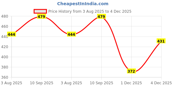 tatacliq.com Clovia Grey Polyamide Regular fit Solid Bra Sets clovia Price History Graph from 3 Aug 2025 to 4 Dec 2025