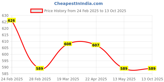 tatacliq.com Clovia Grey Print Top and Pyjamas Set clovia Price History Graph from 24 Feb 2025 to 13 Oct 2025