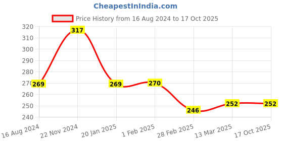 tatacliq.com Clovia Grey Printed Bikini Panty clovia Price History Graph from 16 Aug 2024 to 15 Oct 2025