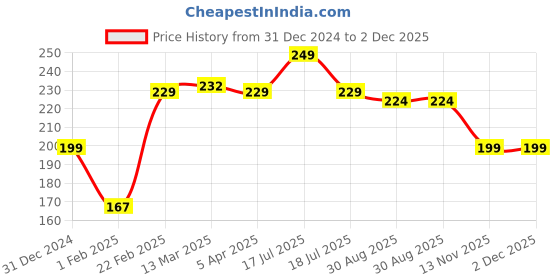 tatacliq.com Clovia Grey Printed Bikini Panty clovia Price History Graph from 31 Dec 2024 to 2 Dec 2025