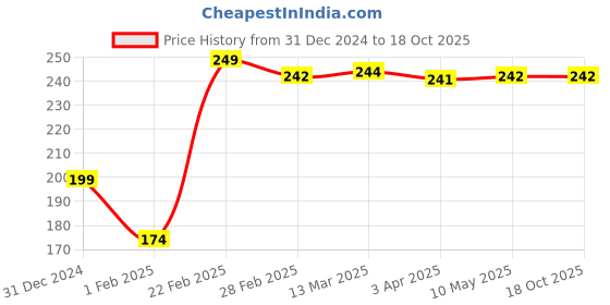 tatacliq.com Clovia Grey Printed Bikini Panty clovia Price History Graph from 31 Dec 2024 to 18 Oct 2025