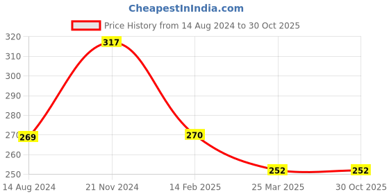 tatacliq.com Clovia Grey Printed Bikini Panty clovia Price History Graph from 14 Aug 2024 to 30 Oct 2025