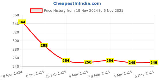 tatacliq.com Clovia Grey Printed Bikini Panty clovia Price History Graph from 19 Nov 2024 to 6 Nov 2025