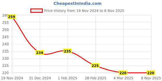 tatacliq.com Clovia Grey Printed Bikini Panty clovia Price History Graph from 19 Nov 2024 to 7 Nov 2025