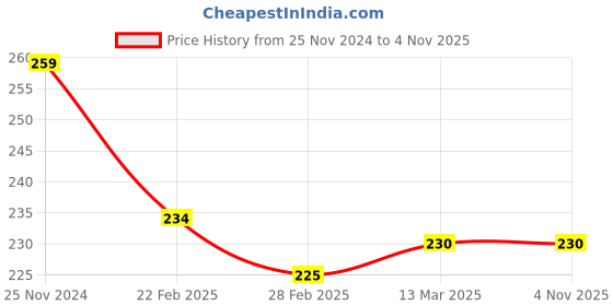 tatacliq.com Clovia Grey Printed Bikini Panty clovia Price History Graph from 25 Nov 2024 to 2 Nov 2025