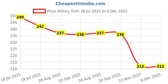 tatacliq.com Clovia Grey Printed Bikini Panty clovia Price History Graph from 18 Jul 2025 to 5 Dec 2025