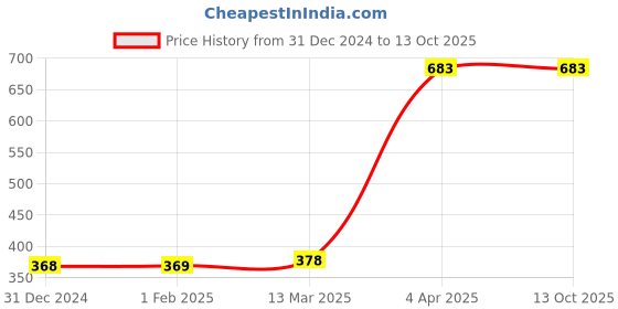 tatacliq.com Clovia Grey Printed Everyday Bra clovia Price History Graph from 31 Dec 2024 to 13 Oct 2025