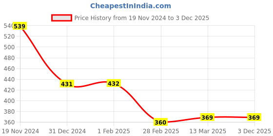 tatacliq.com Clovia Grey Printed Full Coverage Bra clovia Price History Graph from 19 Nov 2024 to 3 Dec 2025