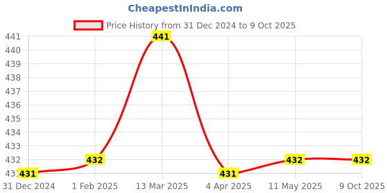 tatacliq.com Clovia Grey Printed Full Coverage Bra clovia Price History Graph from 31 Dec 2024 to 8 Oct 2025