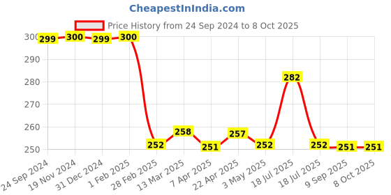 tatacliq.com Clovia Grey Printed Full Coverage Non-Padded Bra clovia Price History Graph from 24 Sep 2024 to 7 Oct 2025