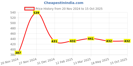 tatacliq.com Clovia Grey Printed Full Coverage Padded T-Shirt Bra clovia Price History Graph from 20 Nov 2024 to 15 Oct 2025