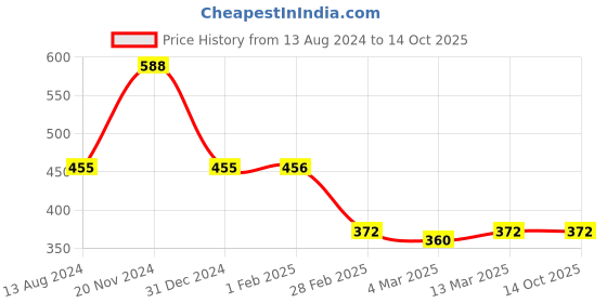 tatacliq.com Clovia Grey Printed Full Coverage T-Shirt Bra clovia Price History Graph from 13 Aug 2024 to 13 Oct 2025